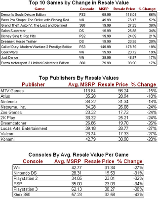 Illustration for article titled Which Games, And Consoles, Had The Best Resale Value In 2009?